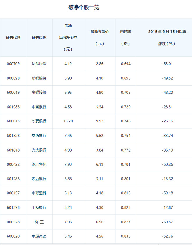 全景网: 40股破净 25只市净率低于0.9 截至7月