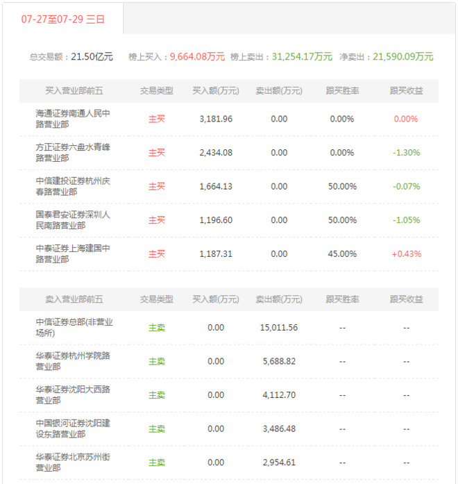 龙虎榜研究员: 上海建国中路 抄底怡球资源,佛山