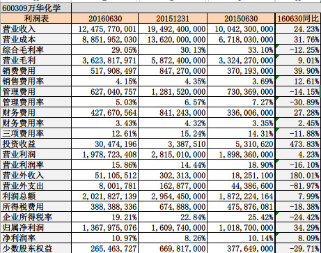 600309万华化学2016年上半年分析--石化启航 - 草自春 - 草自春的博客 600309万华化学2016年上半年分析--石化启航 - 草自春 - 草自春的博客