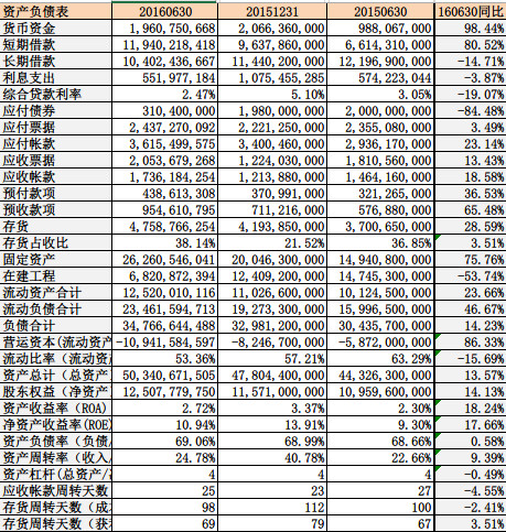 600309万华化学2016年上半年分析--石化启航 - 草自春 - 草自春的博客 600309万华化学2016年上半年分析--石化启航 - 草自春 - 草自春的博客