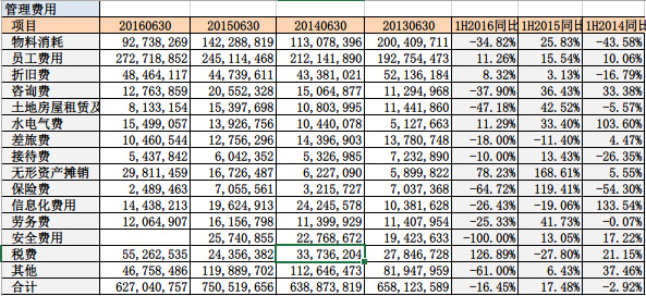 600309万华化学2016年上半年分析--石化启航 - 草自春 - 草自春的博客 600309万华化学2016年上半年分析--石化启航 - 草自春 - 草自春的博客