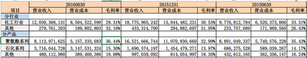 600309万华化学2016年上半年分析--石化启航 - 草自春 - 草自春的博客 600309万华化学2016年上半年分析--石化启航 - 草自春 - 草自春的博客