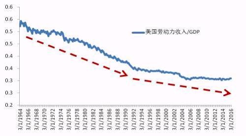 美国工资占gdp(3)