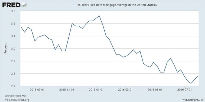 狻猊哥: 美国的房贷利率走势图,目前基本处于底