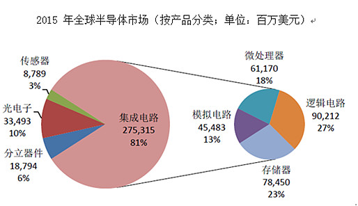 半导体产业链梳理1 半导体产业分类半导体可以分为四类产品 分别是集成电路 光电子器件 分立器件和传感器 其中规模最大的是集成电路 市场