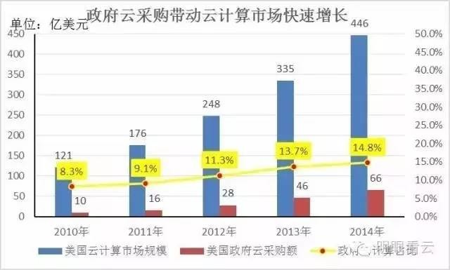 i投资8: 云计算深度报告:从私有云和云产业链出