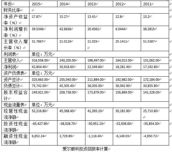 徐雨川: 二十家医药企业投入资本回报率比较 笔