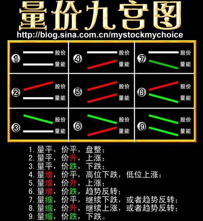 量价关系十二字口诀图片