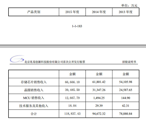 乌龟上竹: 关于兆易创新(603986)的分析 公司简