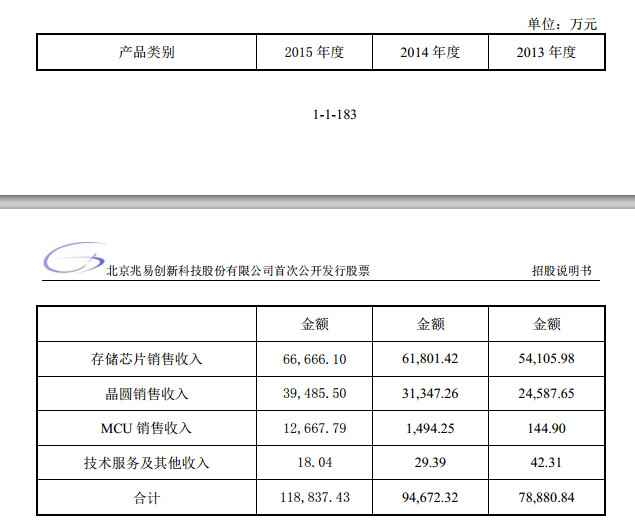 乌龟上竹: 关于兆易创新(603986)的分析 公司简