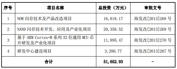 乌龟上竹: 关于兆易创新(603986)的分析 公司简