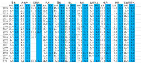 20年平均行业ROE 哪家强?_耐着1963