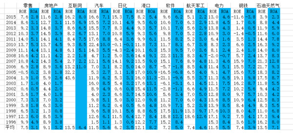 20年平均行业ROE 哪家强?_耐着1963