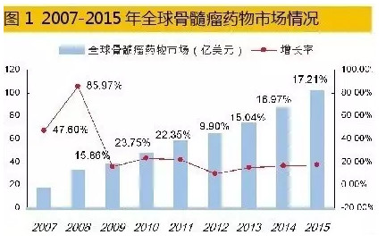 医药制药行业的增长率快于gdp_国内医药研发投入快速增长 传统医药企业转型 Biotech崛起 制药(3)