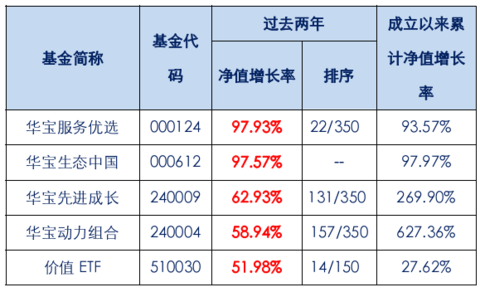 华宝兴业先进成长股票(f240009)的基金行情,净值,新闻,公告,数据