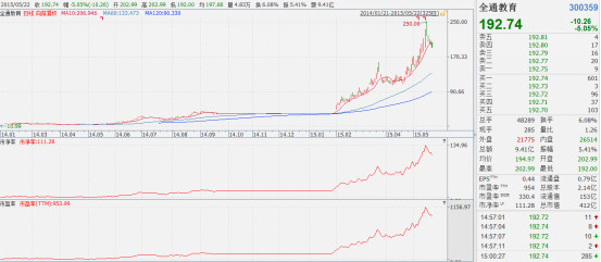 502的牛: 神奇的市盈率与市净率组合 估值系列