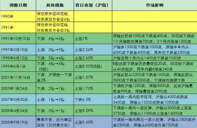 股票交易费