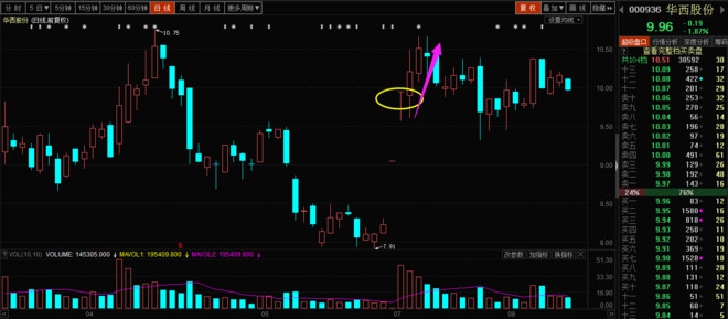 道之歌: 放量T字板的短线机会 --华菱钢铁8月8