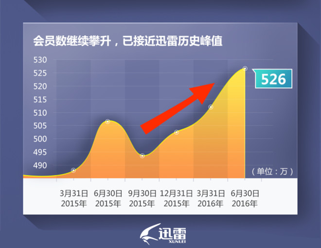 收入证明_迅雷 收入