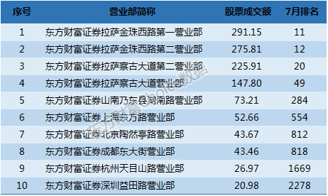 Choice数据: 百家券商十强营业部排行榜 有你开