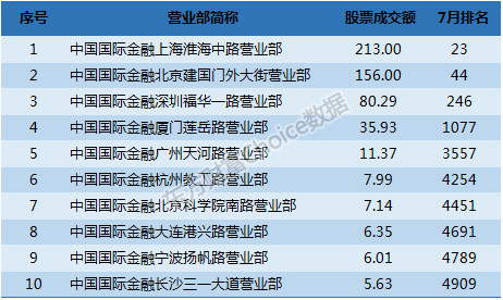 Choice数据: 百家券商十强营业部排行榜 有你开