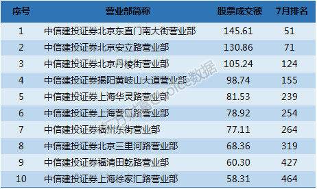 Choice数据: 百家券商十强营业部排行榜 有你开