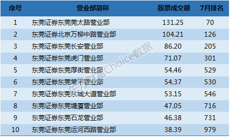 Choice数据: 百家券商十强营业部排行榜 有你开