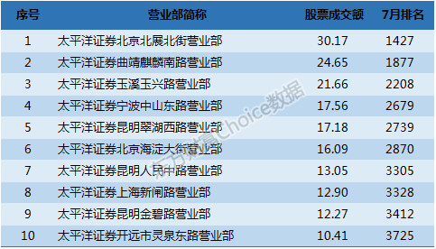 Choice数据: 百家券商十强营业部排行榜 有你开
