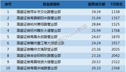Choice数据: 百家券商十强营业部排行榜 有你开