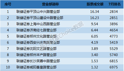 Choice数据: 百家券商十强营业部排行榜 有你开