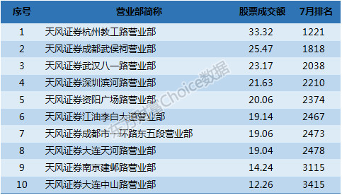 Choice数据: 百家券商十强营业部排行榜 有你开