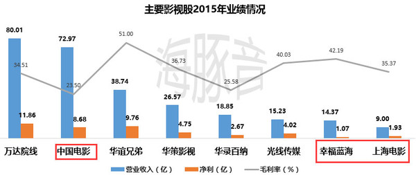 海豚音: 【IPO深度剖析系列】影视国家队三剑