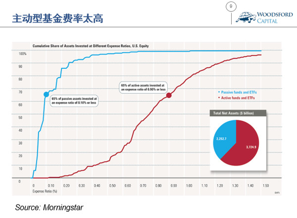 伍治坚: 夕阳西下:主动型基金经理的窘境 从全球