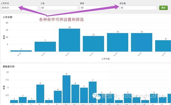 助手: 史上最详尽新股数据统计分析 去年股灾,无