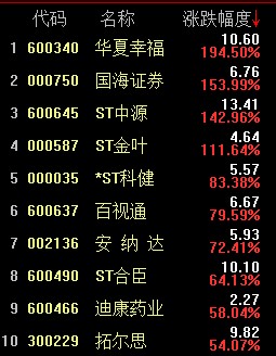 爱体育- 爱体育官方网站- 爱体育APP下载- 世界杯指定平台每周股票复盘：ST葫芦娃（605199）控股股东部分股份被司法拍卖
