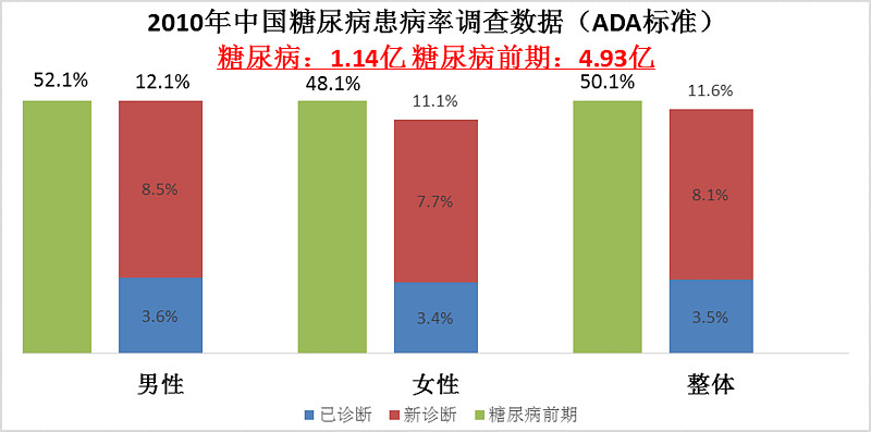 7亿,其中80%在发展中国家,估计到2030年全球将有5.5亿糖尿病患者.