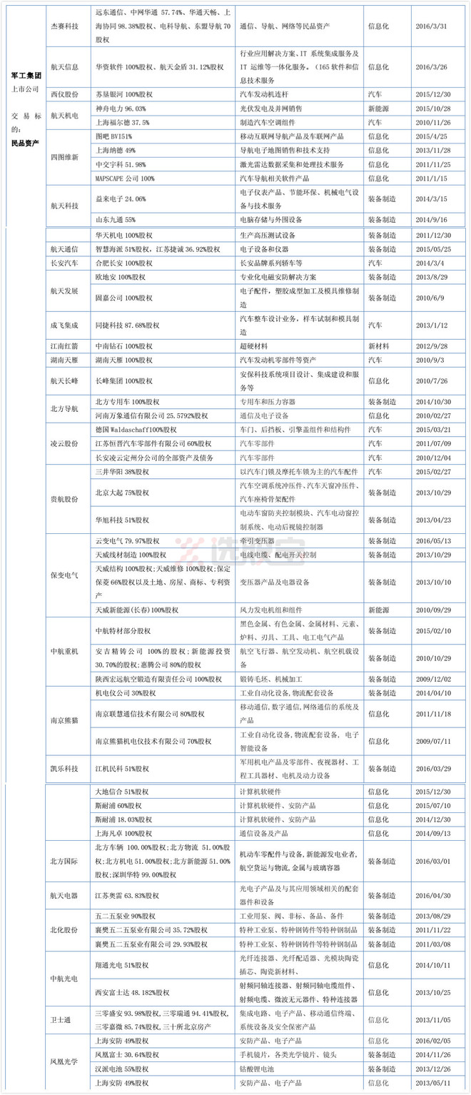 选股宝: 119家军工上市公司225次并购重组案例