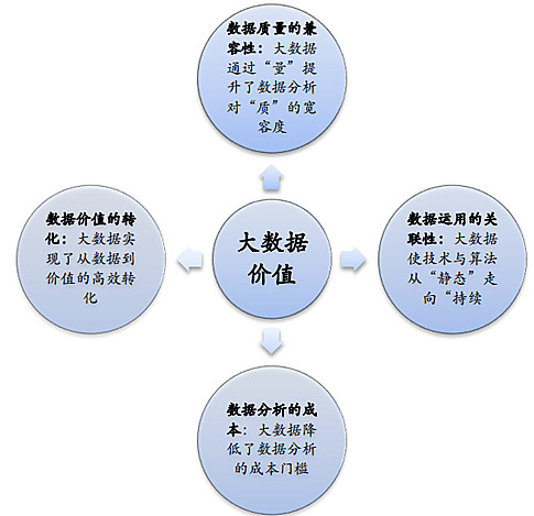 大数据的价值( 5) 技术研发类大数据应用,即利用大