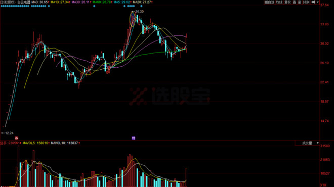 选股宝: 华泰荣超中心:不是割肉王但手法确实