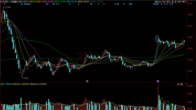 选股宝: 华泰荣超中心:不是割肉王但手法确实