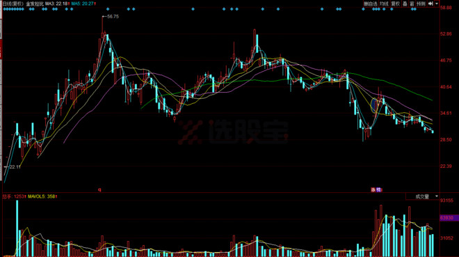 选股宝: 华泰荣超中心:不是割肉王但手法确实
