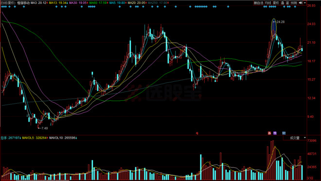 选股宝: 华泰荣超中心:不是割肉王但手法确实
