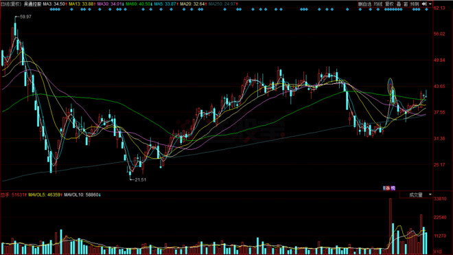 选股宝: 华泰荣超中心:不是割肉王但手法确实