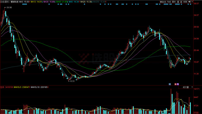 选股宝: 华泰荣超中心:不是割肉王但手法确实