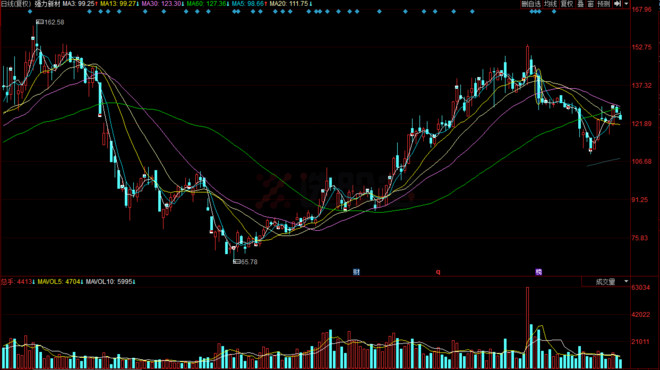 选股宝: 华泰荣超中心:不是割肉王但手法确实