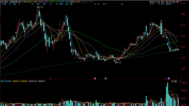 选股宝: 华泰荣超中心:不是割肉王但手法确实