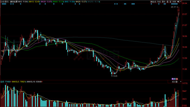 选股宝: 华泰荣超中心:不是割肉王但手法确实