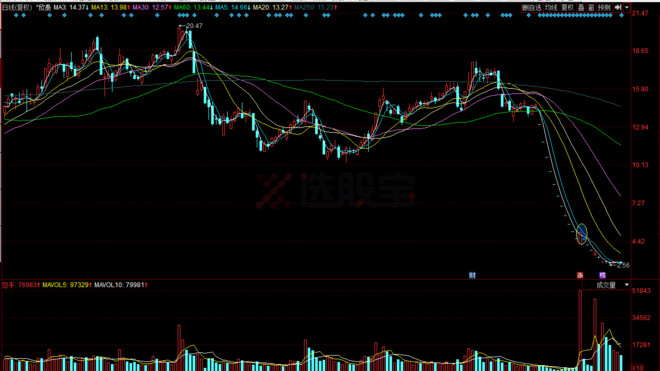 选股宝: 华泰荣超中心:不是割肉王但手法确实