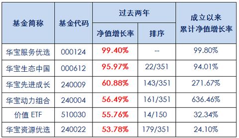 华宝兴业先进成长股票(f240009)的基金行情,净值,新闻,公告,数据