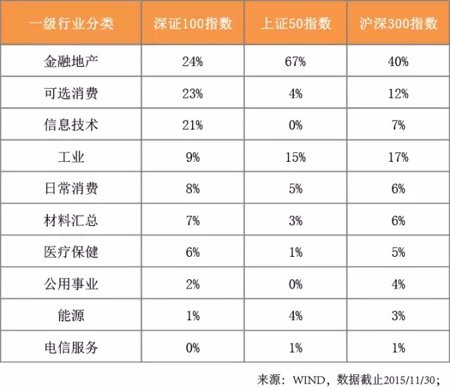 老罗话指数投资: 深港通受益指数深证100的前